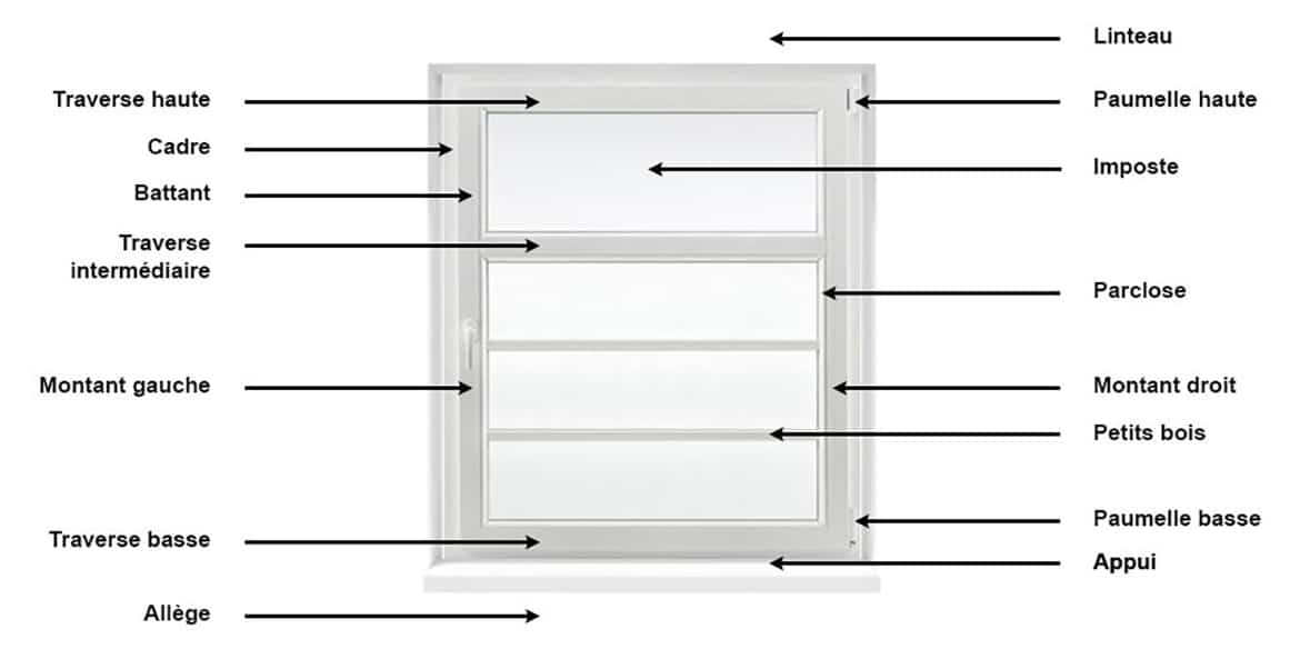 ARMEN : Le lexique des portes, fenêtres, volets aluminium et PVC